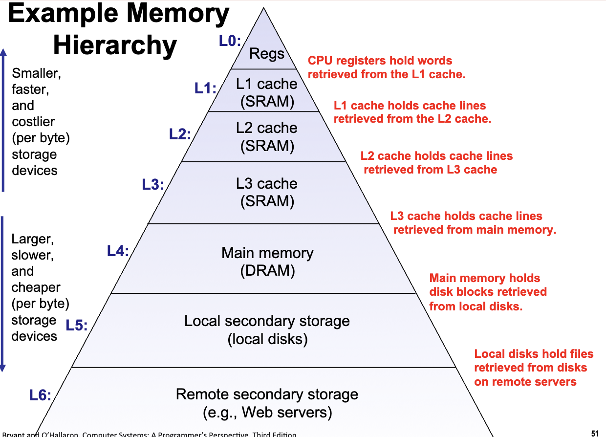 Memory Hierarchy