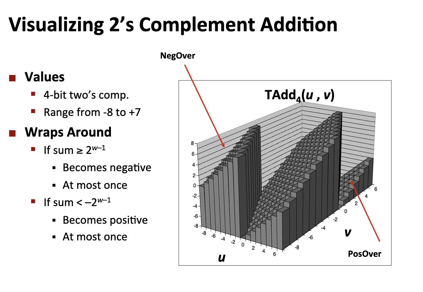 Overflow Visualizations