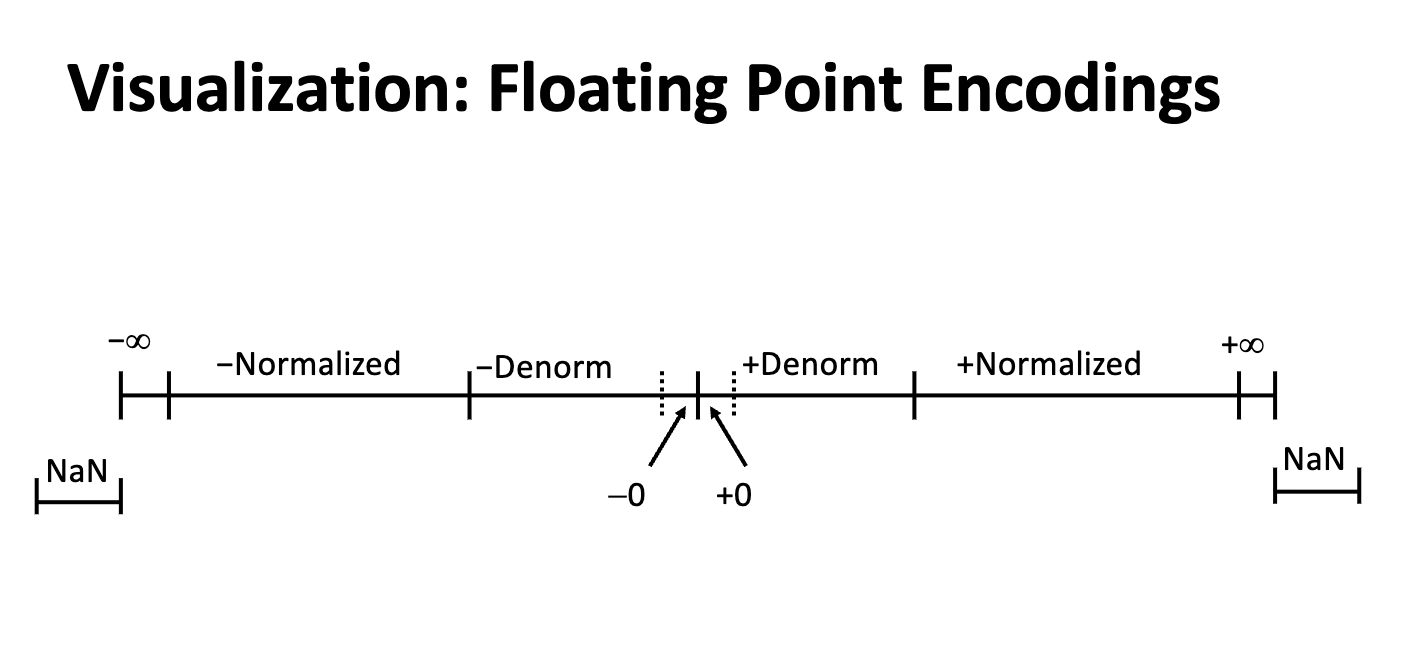 Floating Point Encodings