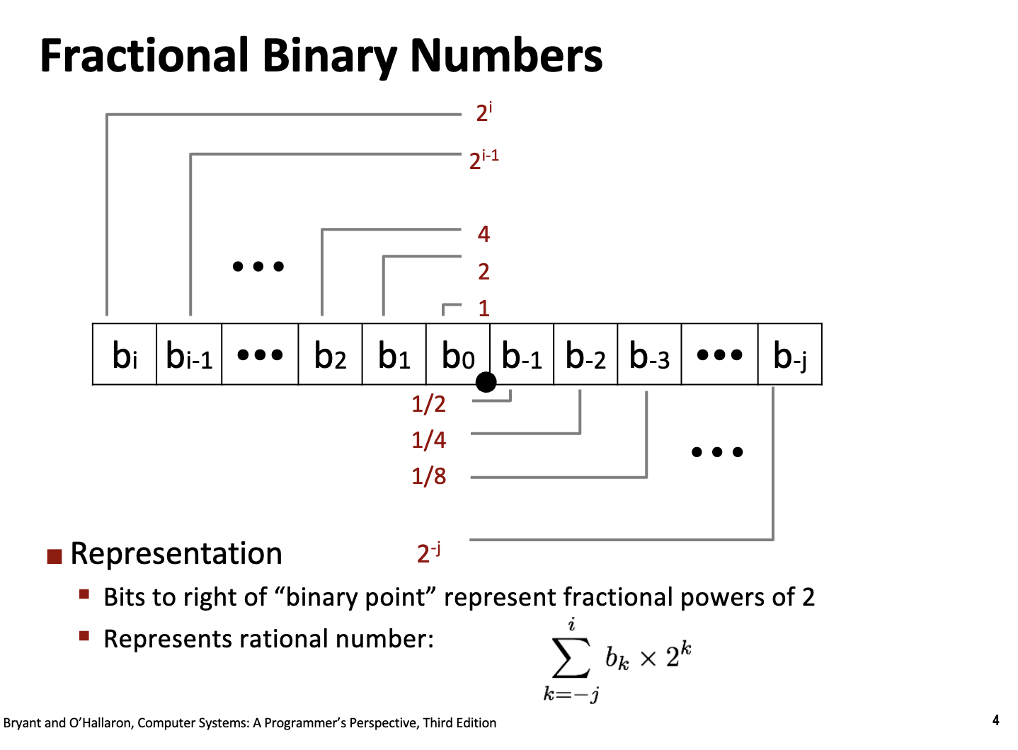 Fractional Binary Numbers