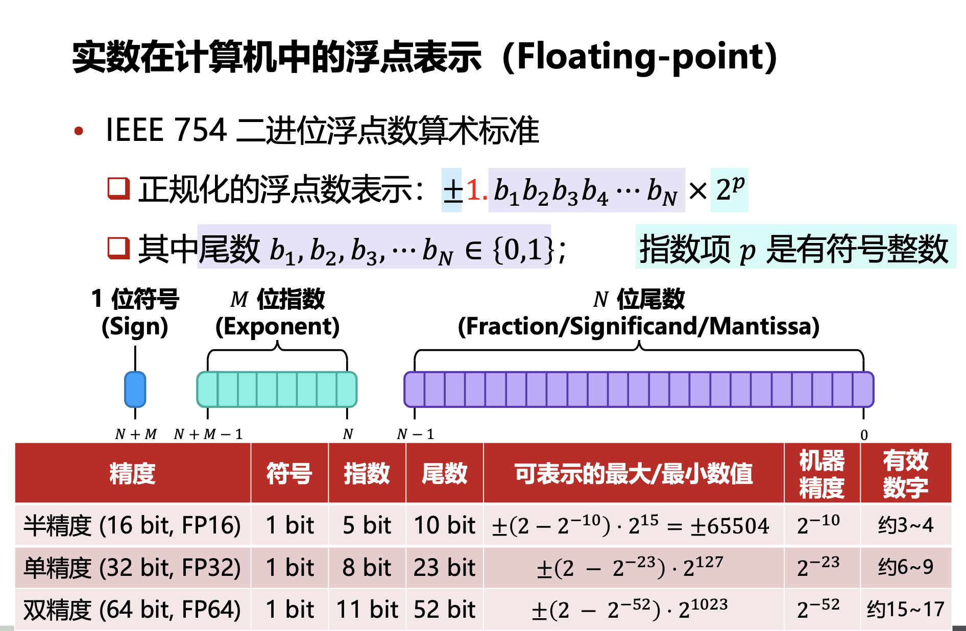 IEEE Floating Points