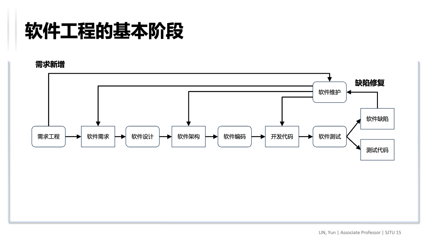 软件工程的基本阶段
