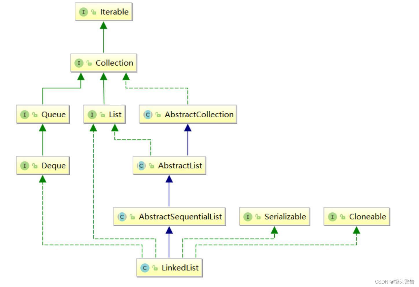 DataStructure-LinearList